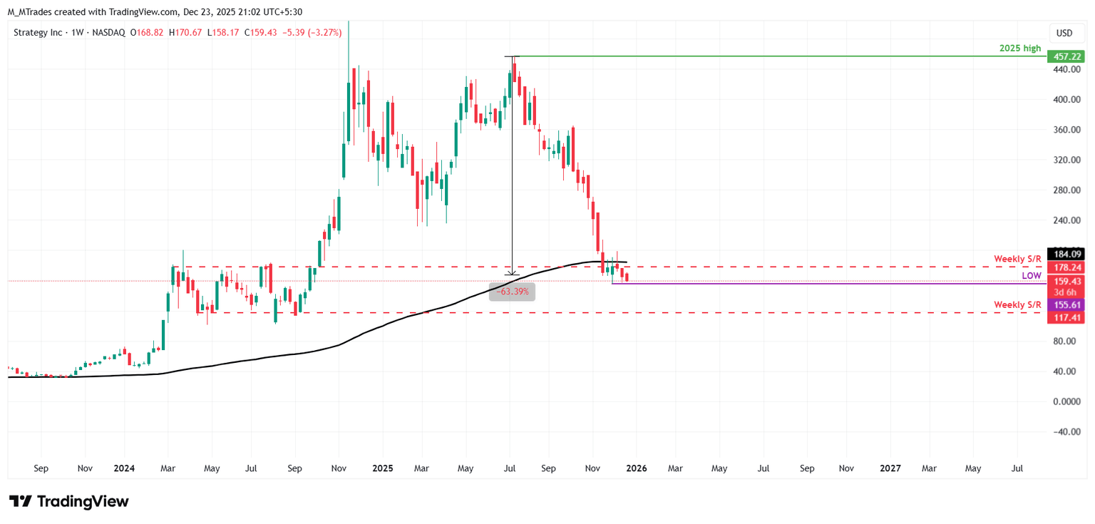 随着市场动能放缓，策略和其他比特币资金管理公司面临压力。