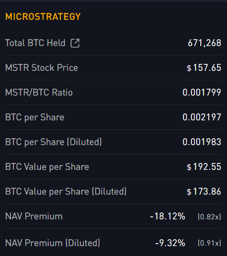 随着市场动能放缓，策略和其他比特币资金管理公司面临压力。