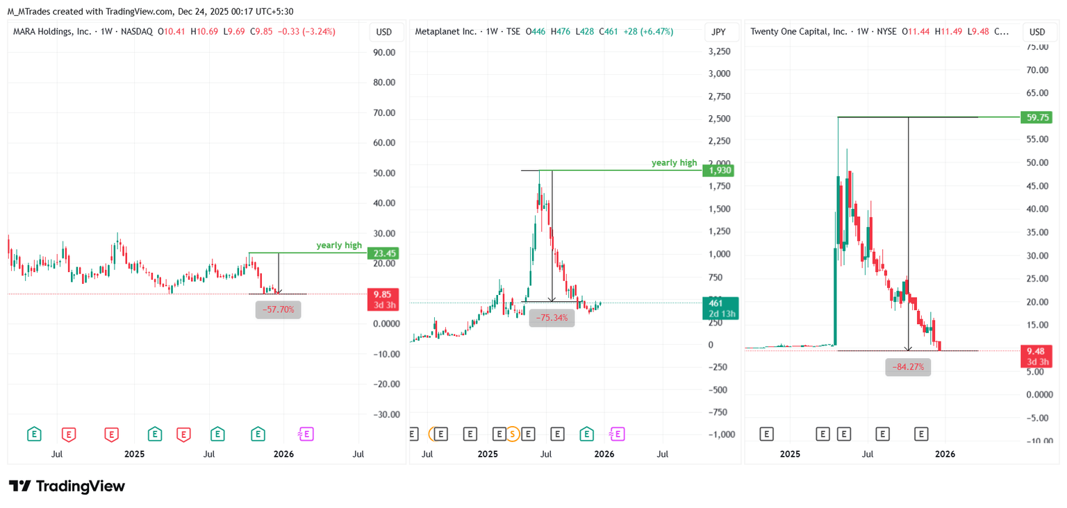 随着市场动能放缓，策略和其他比特币资金管理公司面临压力。