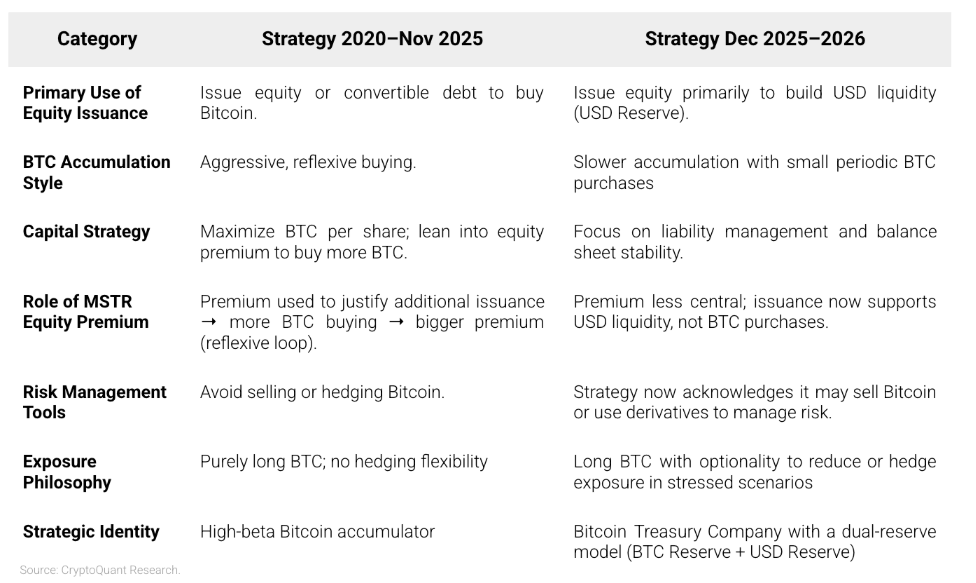 随着市场动能放缓，策略和其他比特币资金管理公司面临压力。