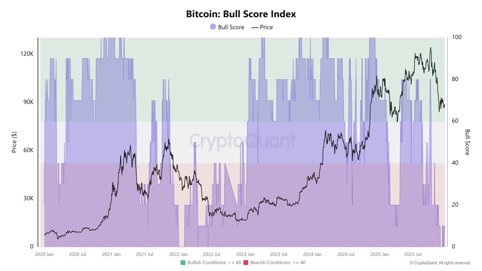 随着市场动能放缓，策略和其他比特币资金管理公司面临压力。
