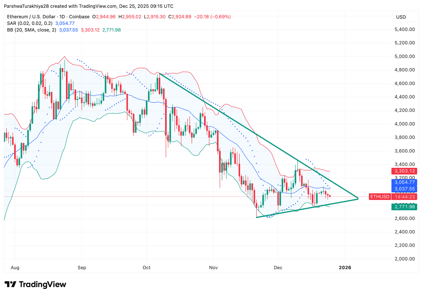 以太坊价格预测：ETF资金流出限制复苏，三角形压缩形态形成