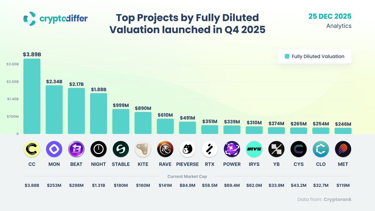 Top projects ranked by fully diluted valuation in Q4 2025:

$CC $MON $BEAT $NIGHT $KITE $RAVE #PIEVERSE $RTX $POWER $IRYS $YB $CYS $CLO $MET #IDO #IEO $ICO #DEFI #AI