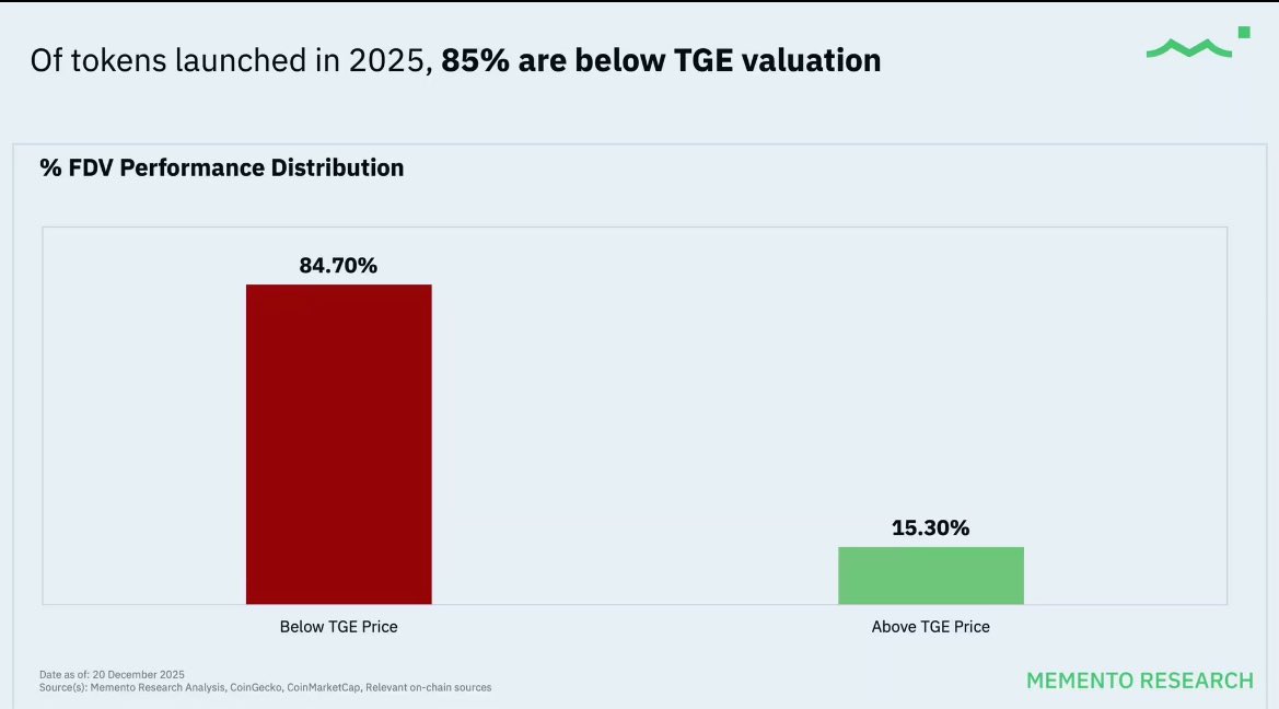 山寨币在2025年的困境——新代币发行价格低于TGE价格，但……
