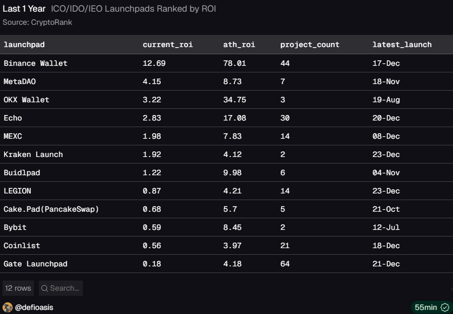 币安钱包项目收益增长78倍，现已成为高收益代币发行的首选平台