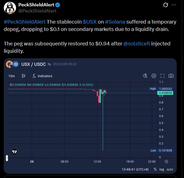 USX Solana稳定币遭遇流动性枯竭，价格已恢复至0.94美元。