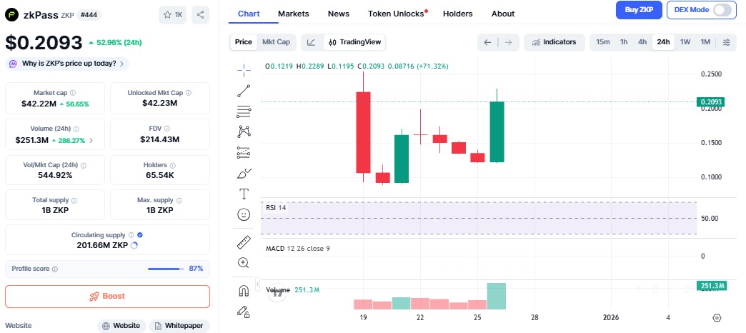 zkPass 今日价格飙升：ZKP 能否维持涨势还是会下跌？