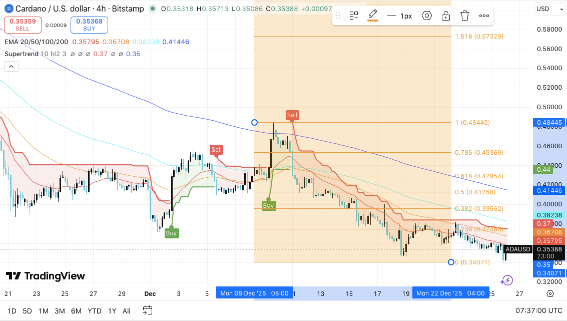 卡尔达诺价格预测：衍生品市场降温，ADA价格前景转为谨慎