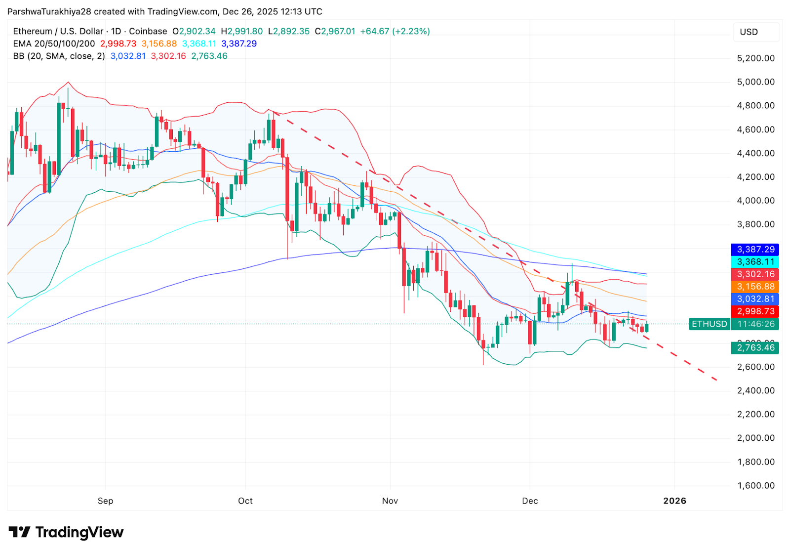 以太坊价格预测：现货资金流出抑制反弹尝试，看跌结构持续
