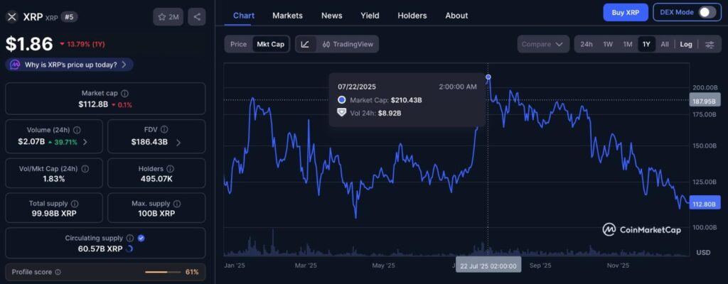 XRP 的市值已从其 2025 年的峰值下跌了 980 亿美元。