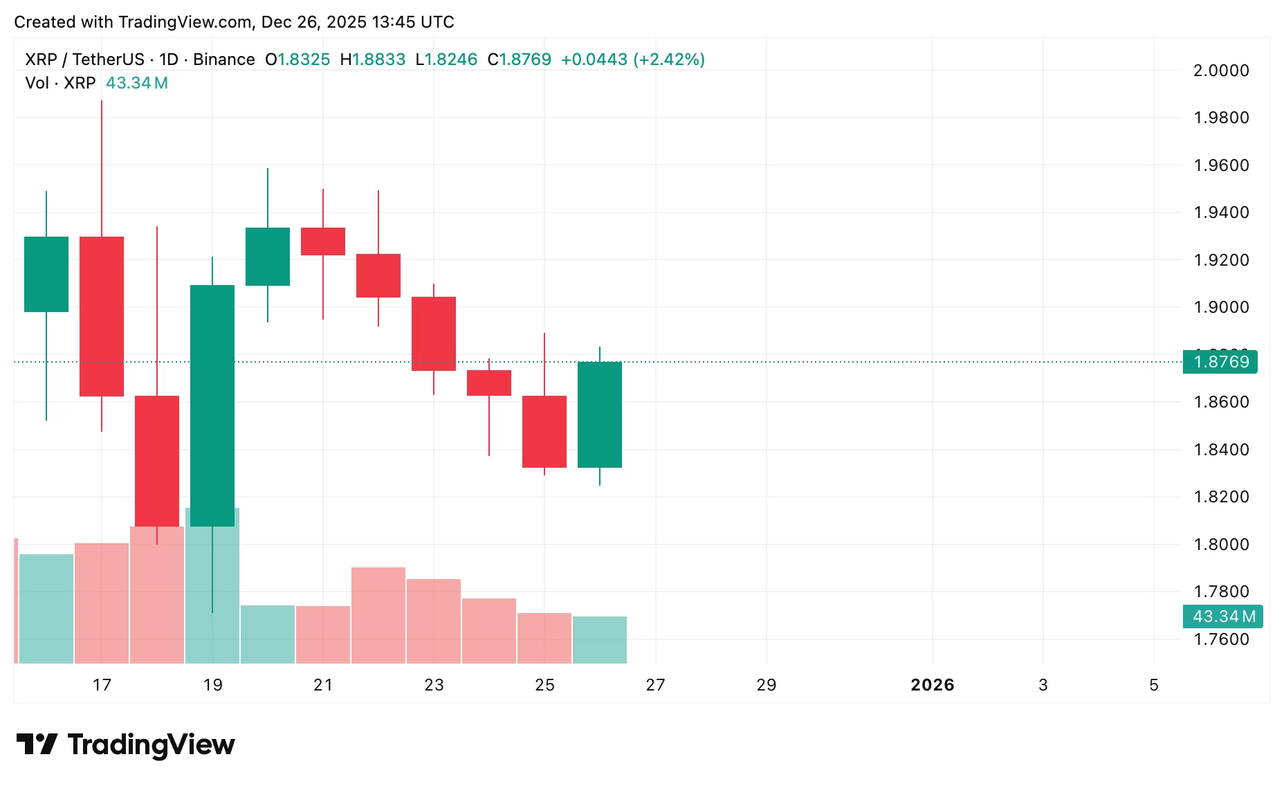 XRP 2026 年价格预测：Ripple 明年会达到 4 美元吗？