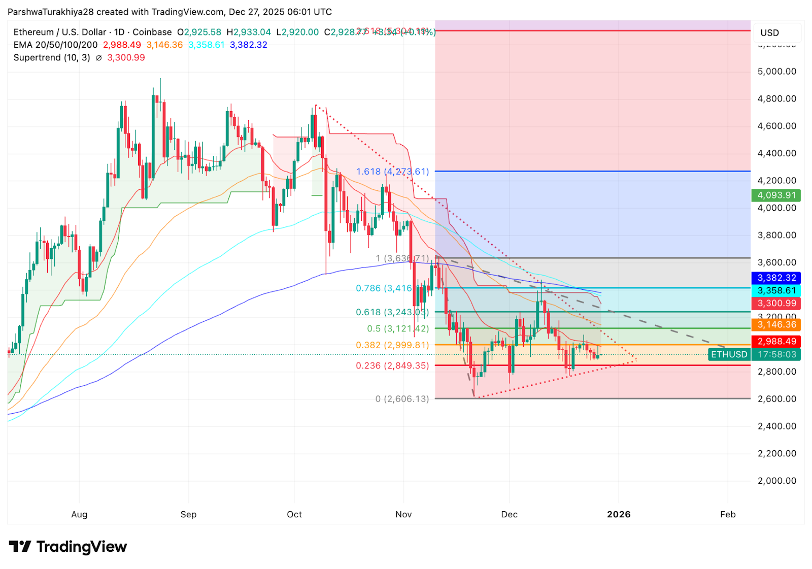 以太坊价格预测：ETF资金流出和趋势线压力使ETH价格持续低于3000美元
