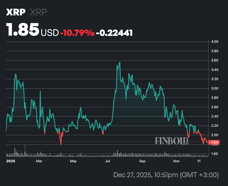 如果你在 2025 年初投资了 1000 美元购买 XRP，那么你现在的收益就是这些。