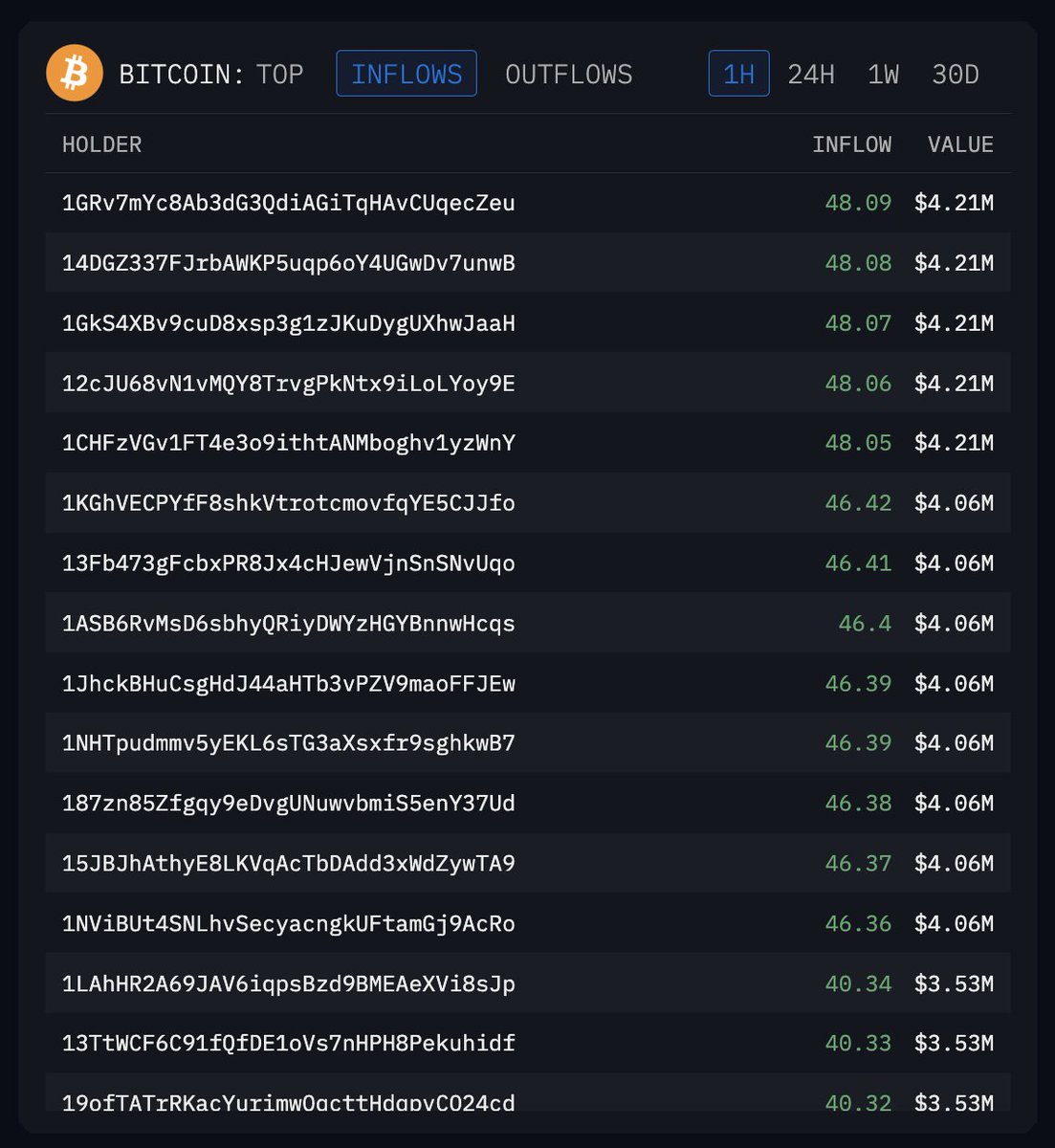 🚨 BREAKING

INSIDER WHALE JUST BOUGHT 5,500 $BTC WORTH $475 MILLION!

HE PERFECTLY CALLED THE DIP AND SPREAD BITCOIN ACROSS MULTIPLE WALLETS TO HIDE INSIDER ACTIVITY.

HE DEFINITELY KNOWS BULLISH NEWS IS COMING 👀