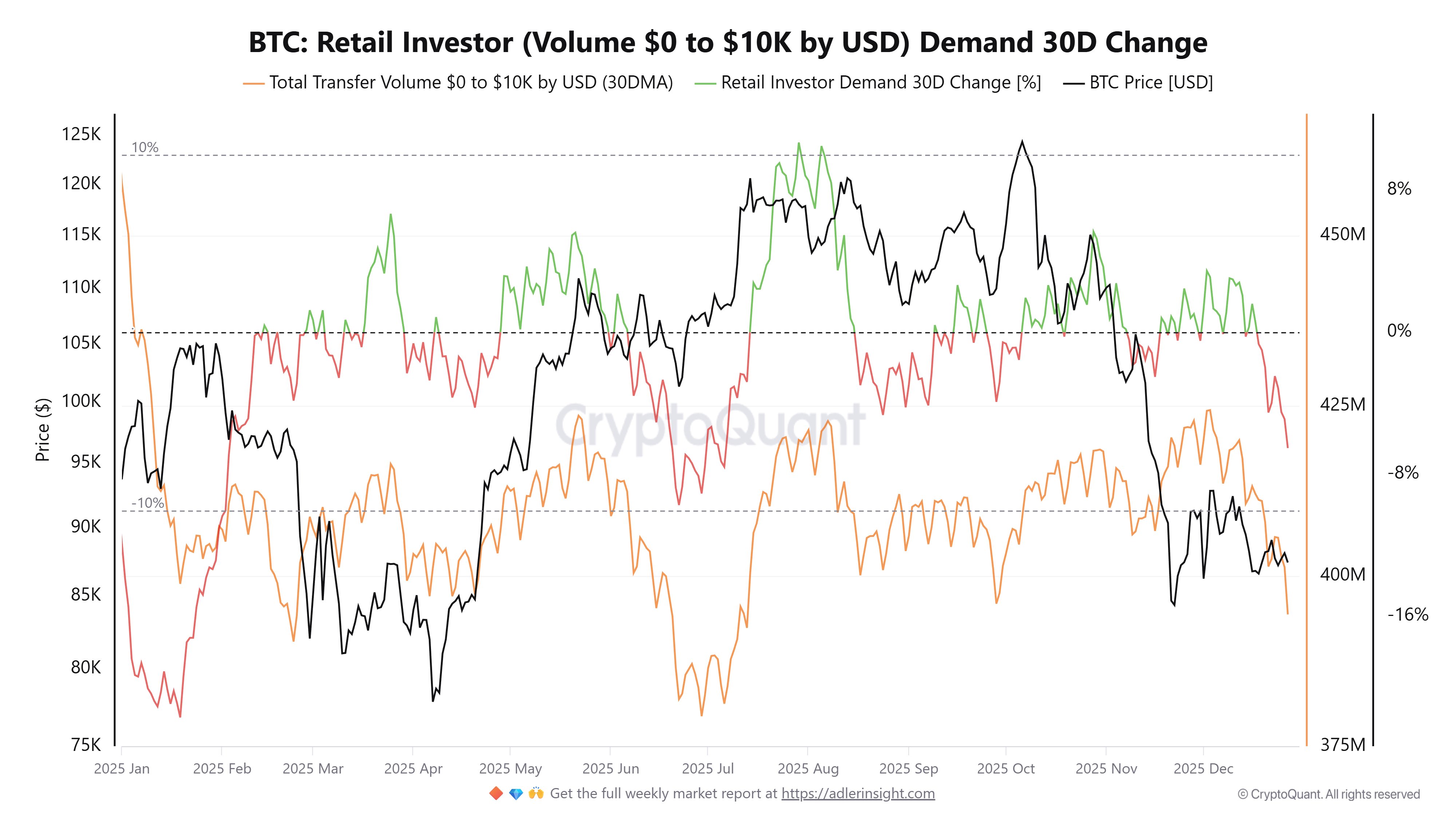 比特币零售需求跌破4亿美元，市场将走向何方？