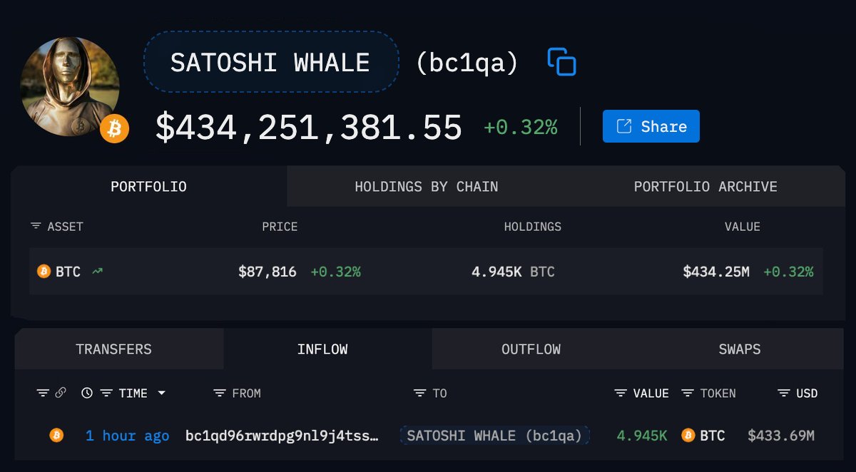 🚨 BREAKING

SATOSHI-ERA WHALE JUST BOUGHT 4,945 $BTC WORTH $435 MILLION.

THIS GUY CALLED EVERY BITCOIN DIP SINCE 2014 AND ALWAYS WENT ALL-IN.

HE DEFINITELY KNOWS A NEW BITCOIN ATH IS COMING 👀