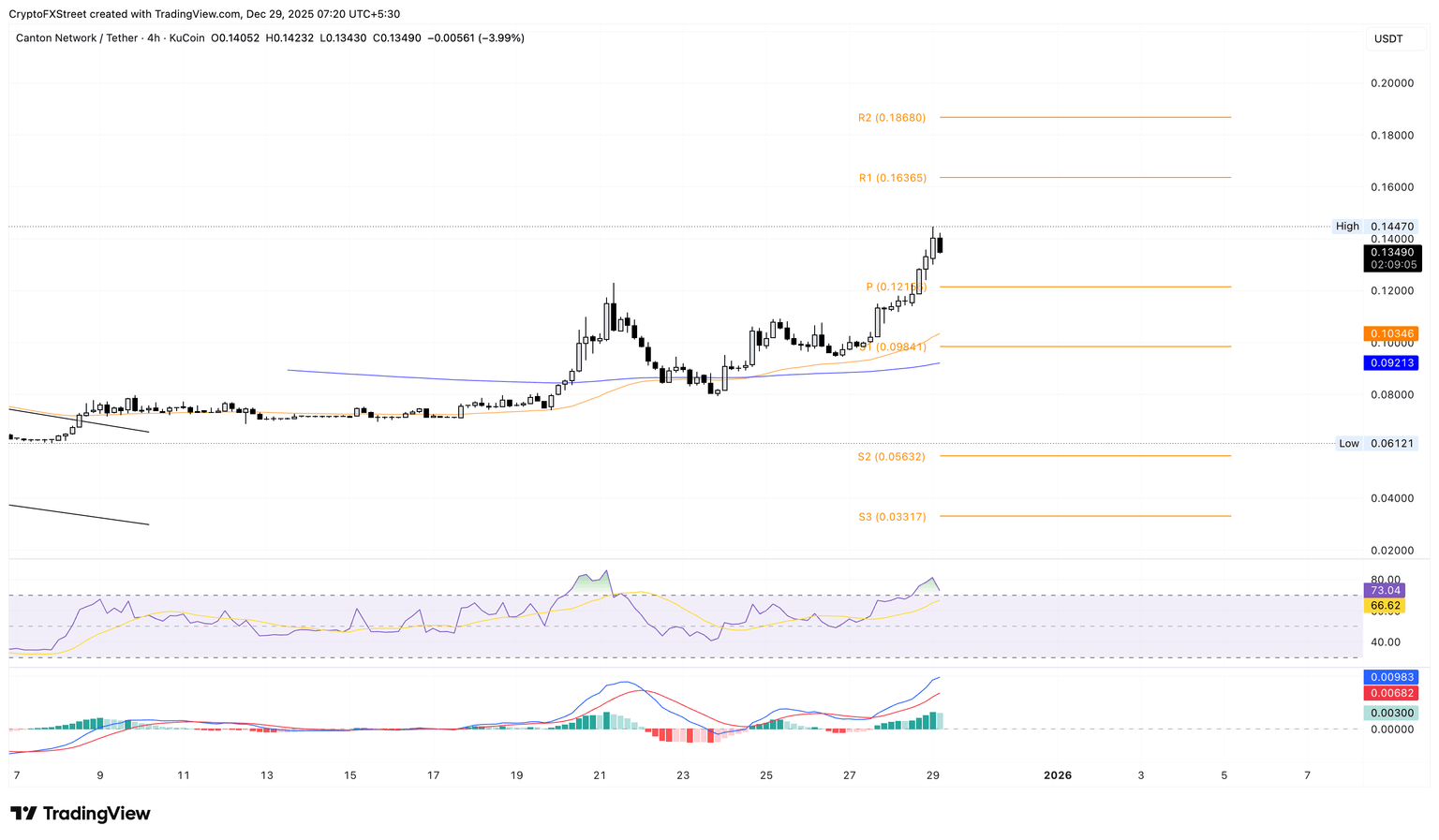 涨幅居前的加密货币：Canton 涨幅放缓，Toncoin 和 Lido DAO 继续上涨