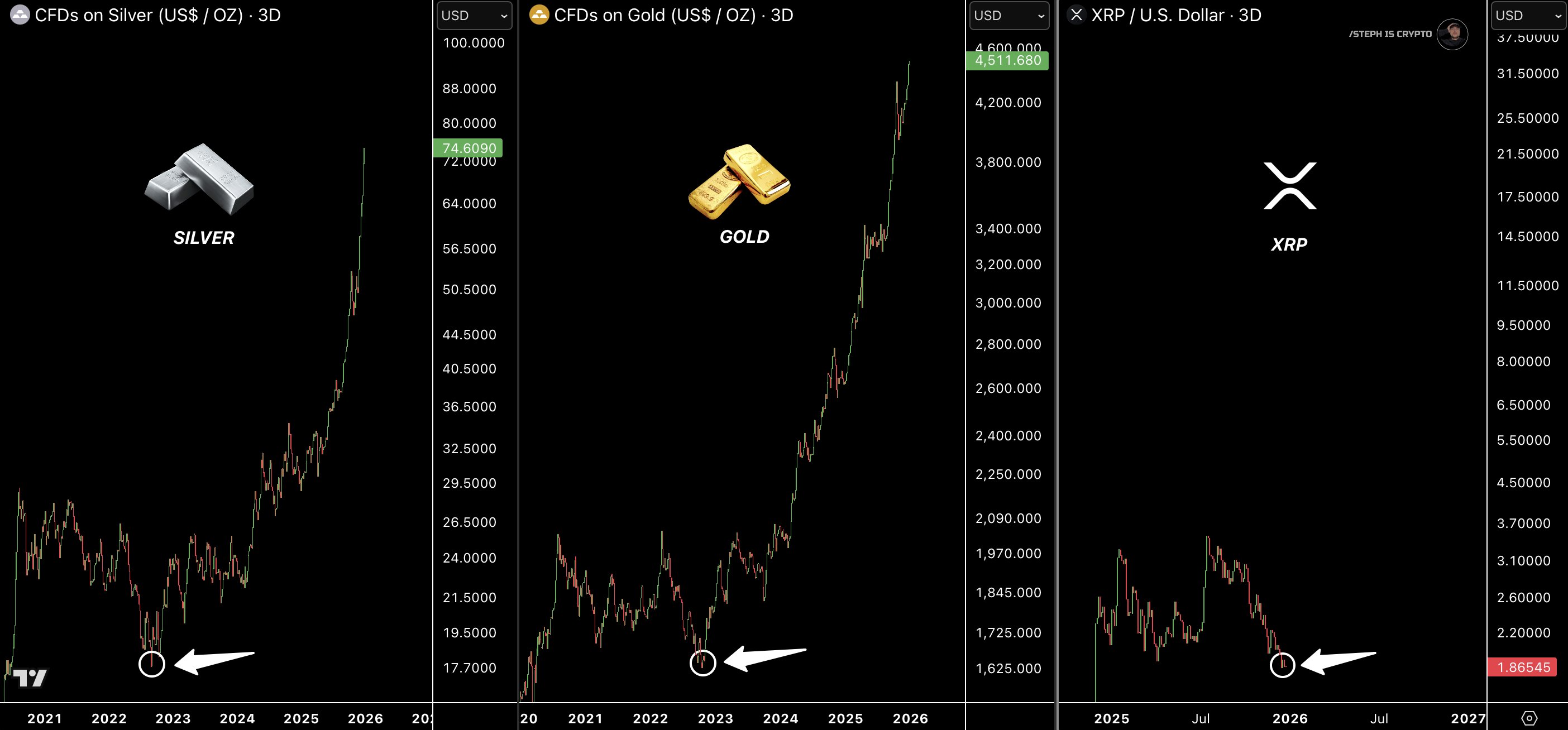 如果 XRP 的市值达到白银的水平，其价格将大幅上涨，因为白银的市值已经突破 4.48 万亿美元：