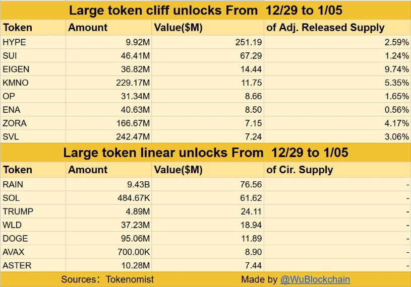 本周排名前 7 的代币解锁：完整日程及当前表现