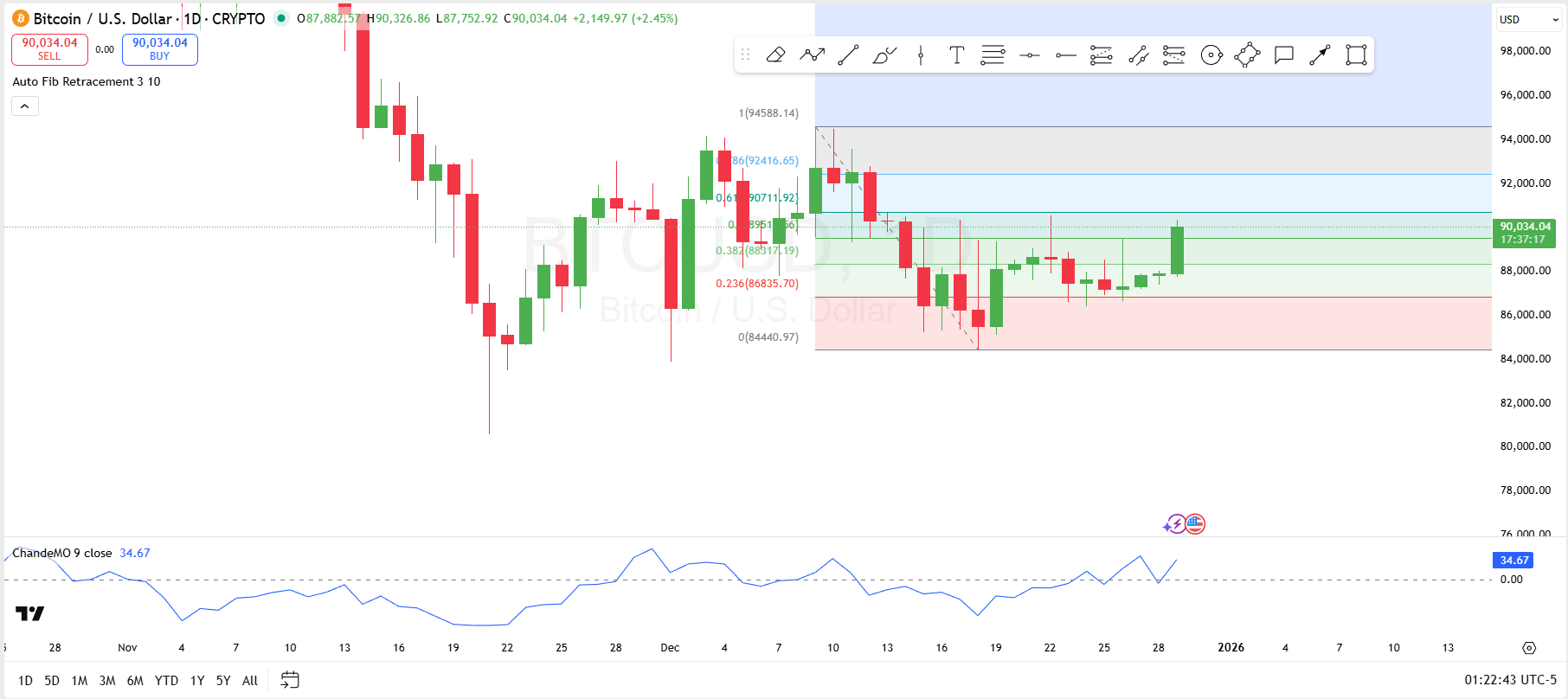 Bitcoin Resistance and Support