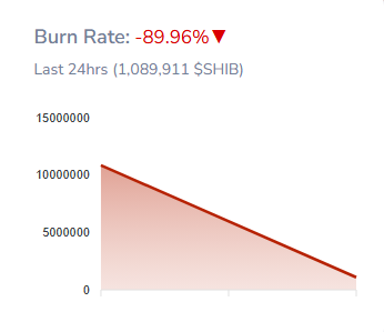 柴犬作为长期投资的吸引力正在下降，原因如下