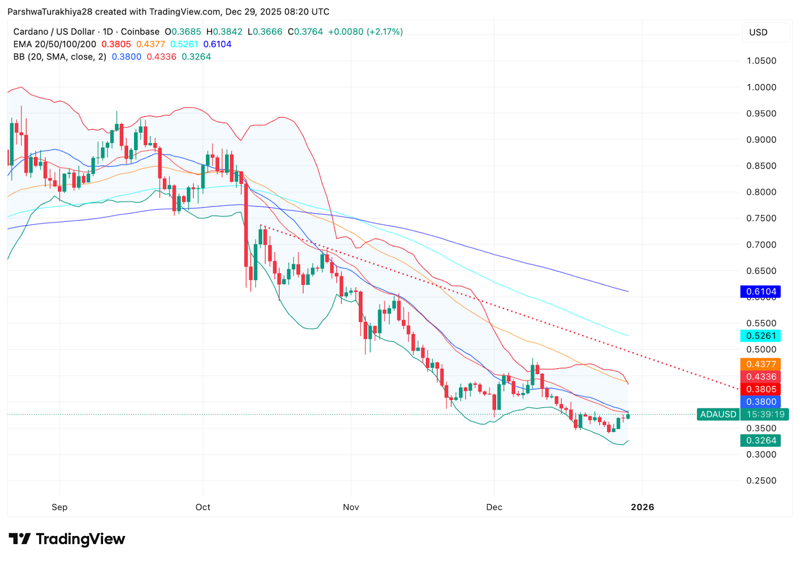 Cardano价格预测：ADA试图筑底，买家坚守区间低位