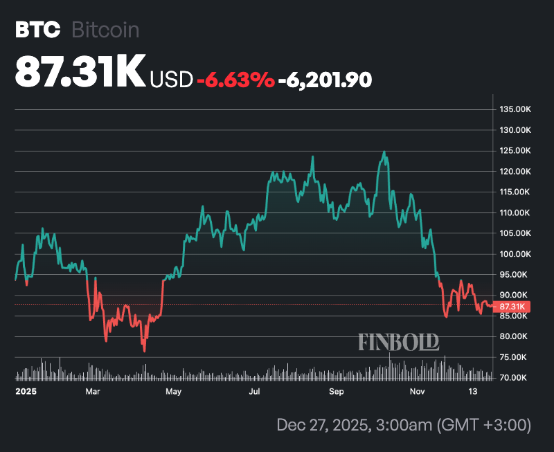 2026年比特币价格预测：机构看涨至17万美元，专家观点分歧