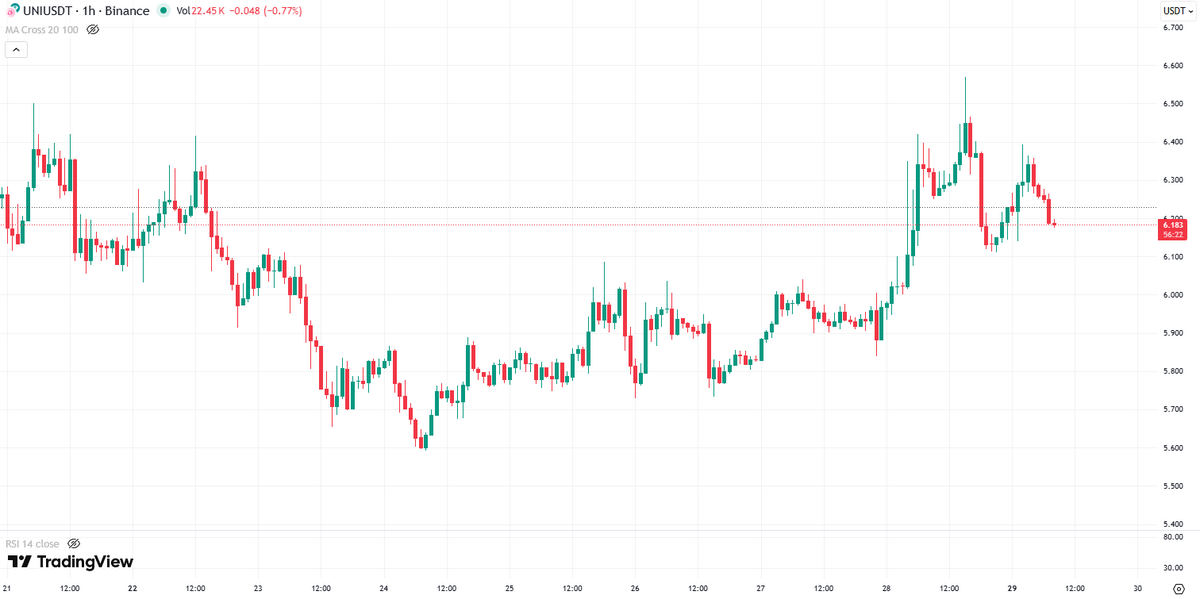 Uniswap在治理投票后执行历史性代币销毁