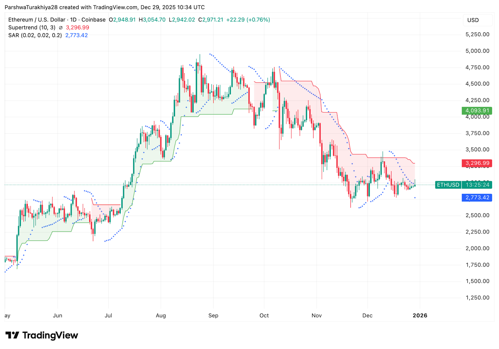 以太坊价格预测：随着三角形形态在年底收紧，ETH 价格逼近 3000 美元
