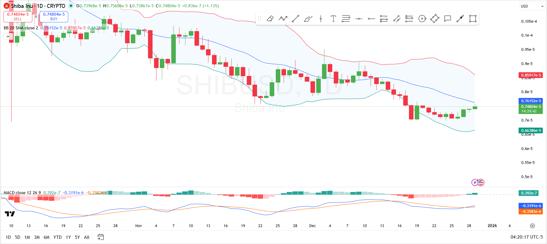 12月29日柴犬预测：下一个关键阻力位在0.00000859美元，但烧钱速度正在下降