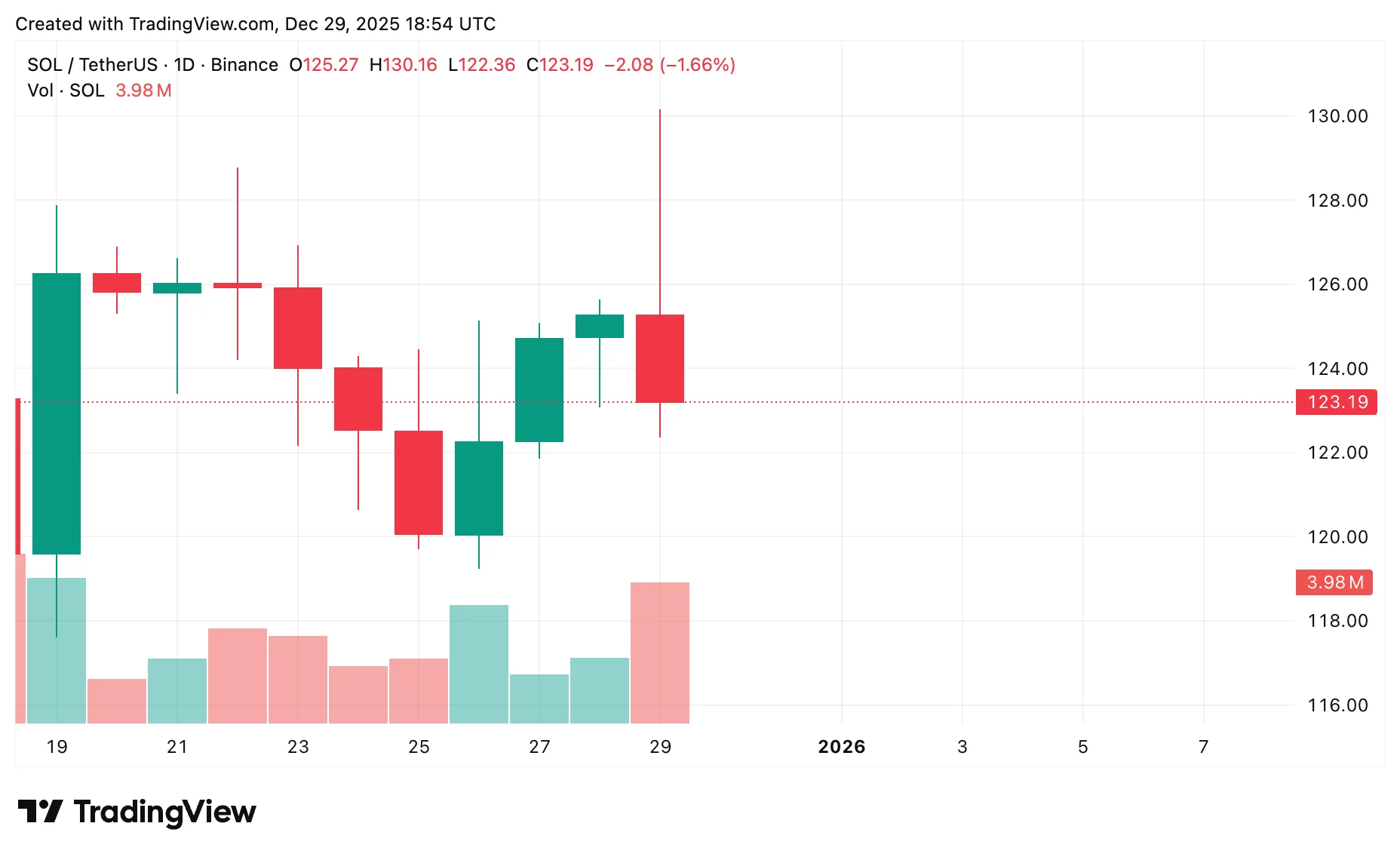 Solana价格预测：SOL会上涨到150美元吗？