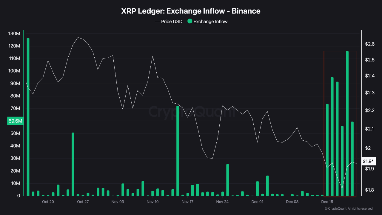XRP抛售压力再度来袭：投资者从持有转向派发