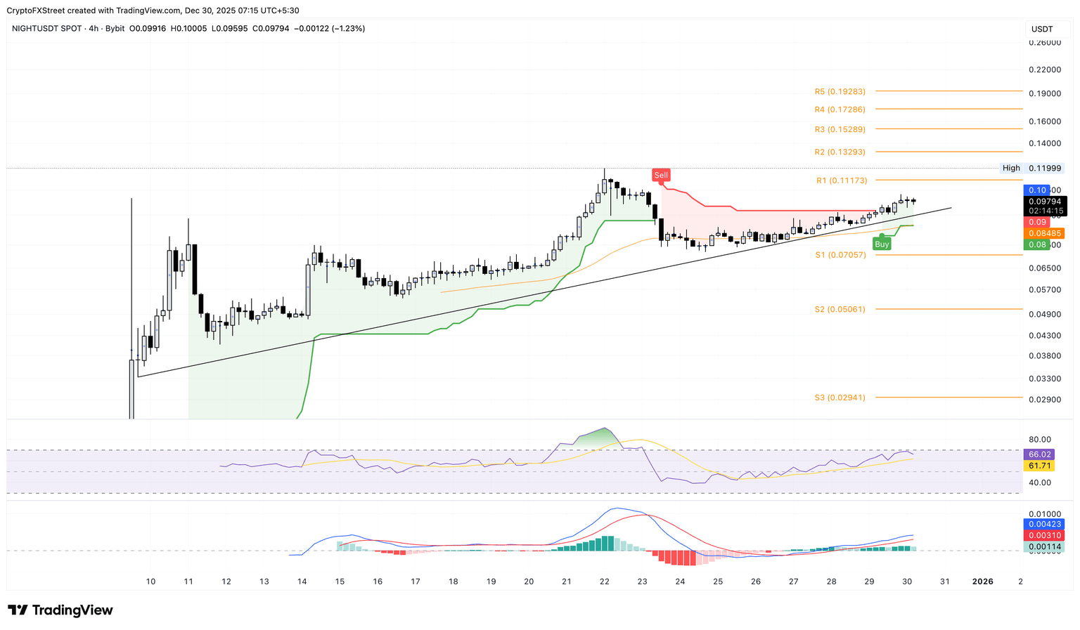 加密货币涨幅榜前列：Midnight、Humanity Protocol、MYX Finance 延续上涨趋势