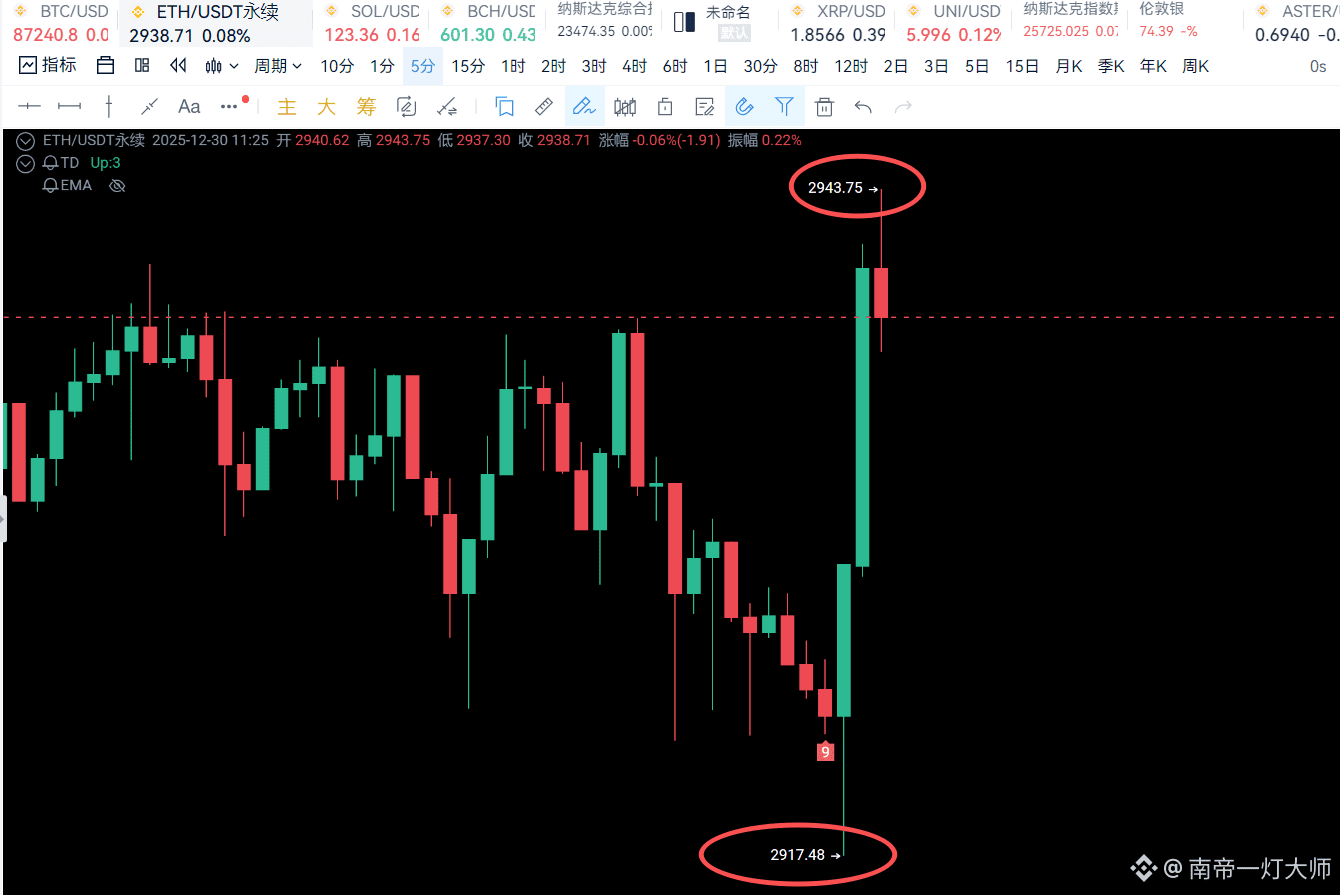 #EthereumContracts

$ETH short-term single entry in the live broadcast room at 2918, reduced position and took profit at 2943.

Braised pork knuckle for lunch today is ready. Brothers who followed, leave a comment below.