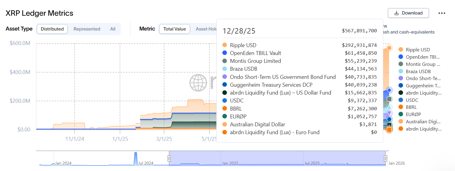 2025年XRP上的代币化RWA价值增长了2200%。