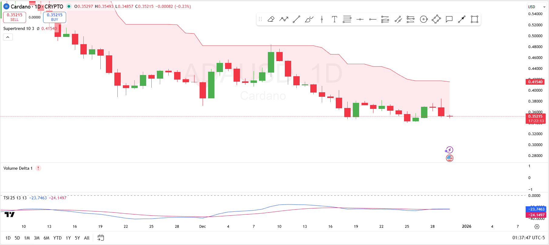 12月30日Cardano价格预测：ADA能否守住0.34美元的低点？