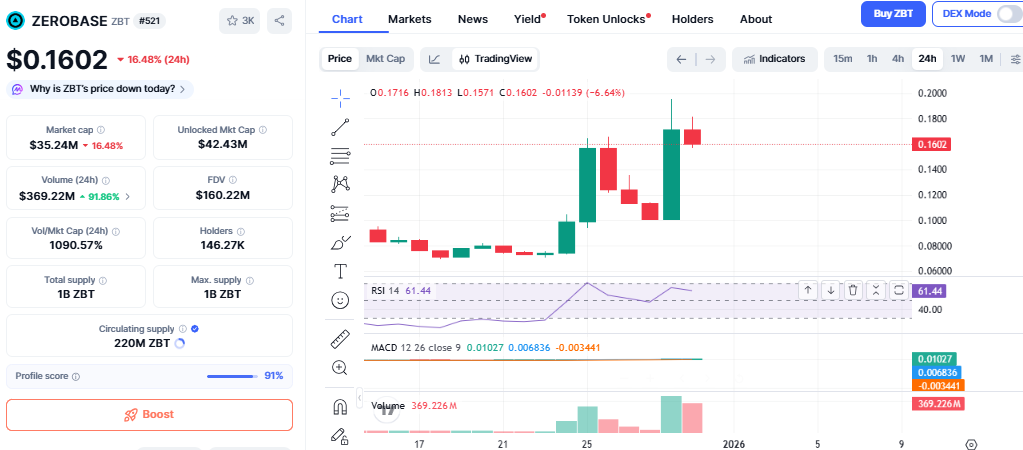 Zerobase价格在反弹后暴跌：ZBT价格下跌的原因及后续走势？