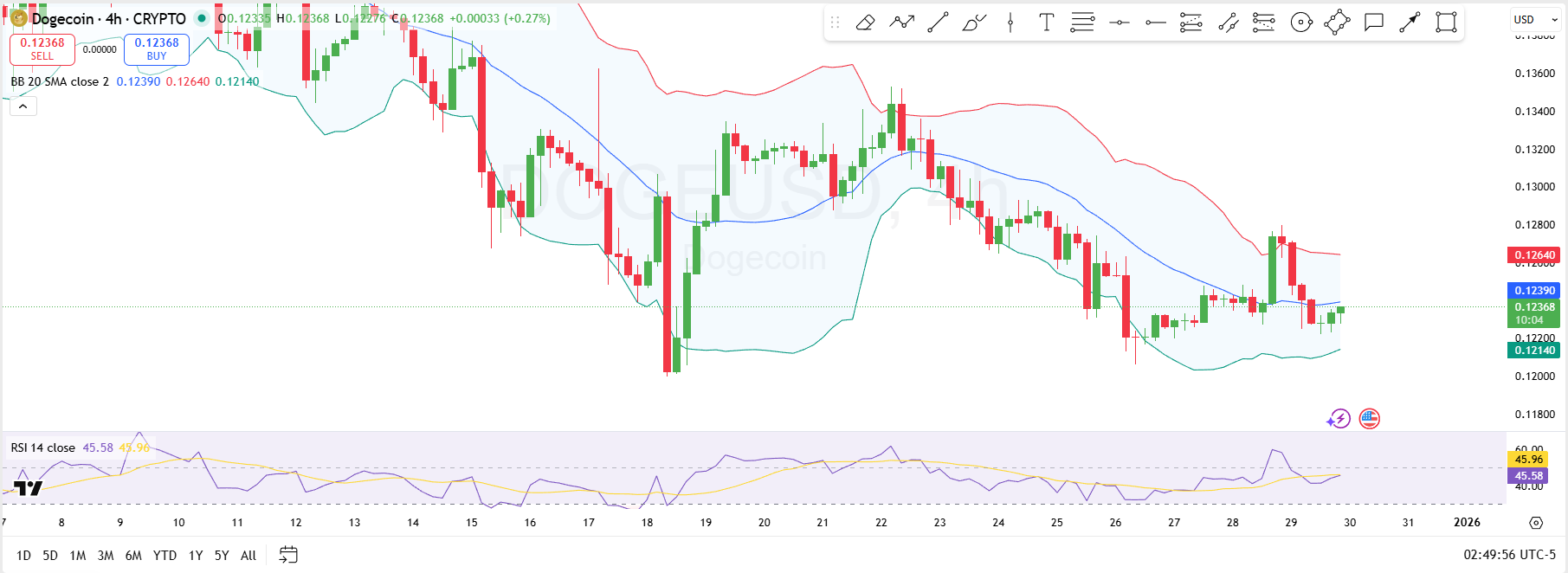 12月30日狗狗币分析：狗狗币多头需要守住的关键价位