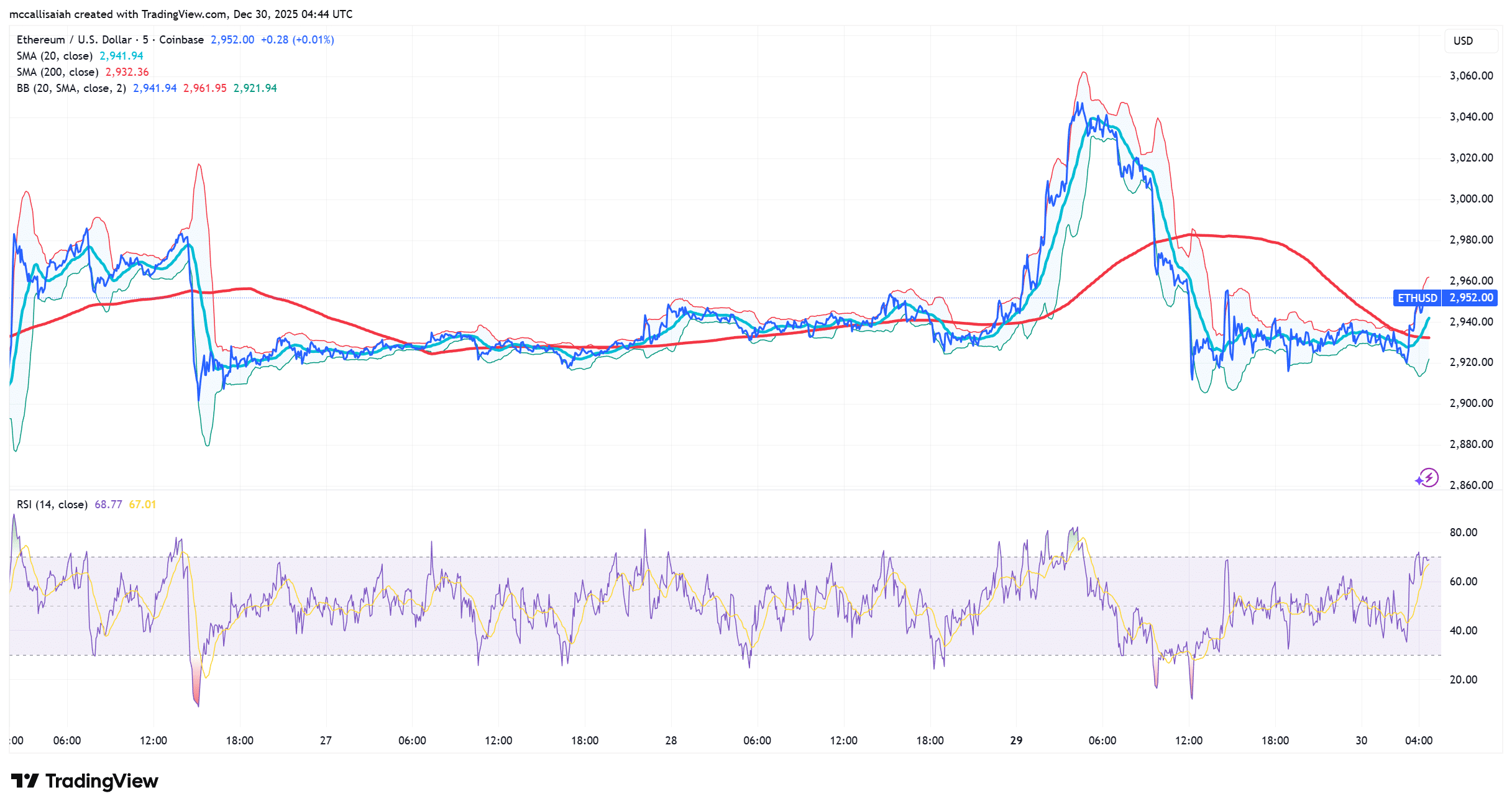 Tom Lee 的 BitMine 积极增持 4.4 万枚以太坊,目前控制着以太坊总供应量的 3.4%。