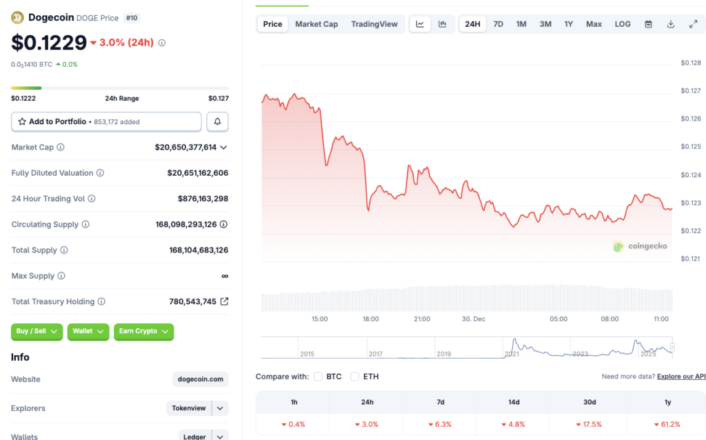 Dogecoin price chart
