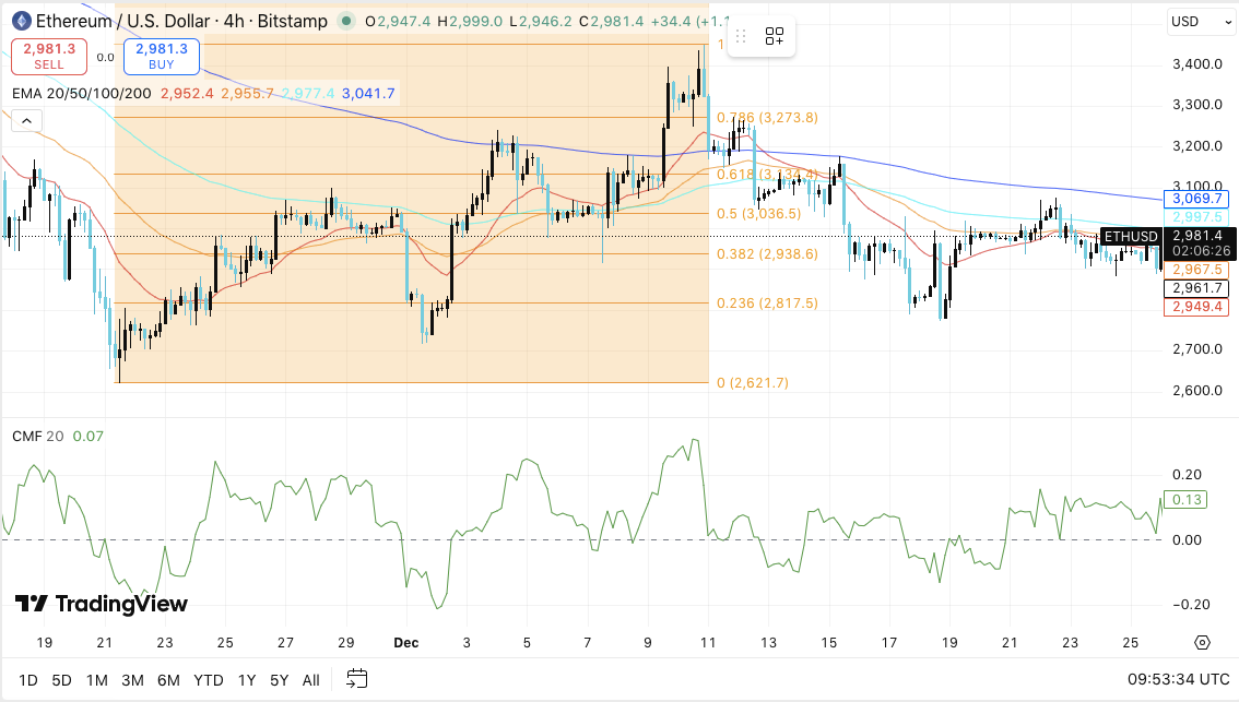 以太坊价格预测：ETH 等待突破，未平仓合约和现货资金流动保持活跃