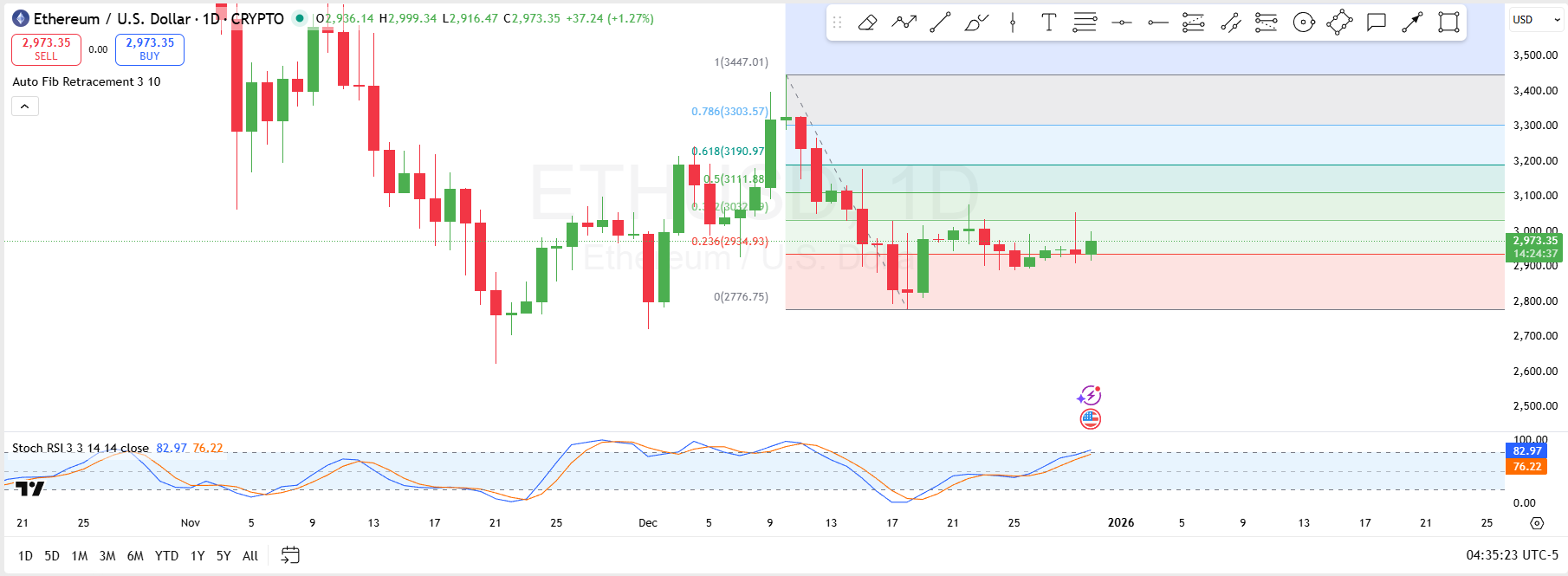 12月30日以太坊分析：ETH需收于2934美元斐波那契支撑位上方