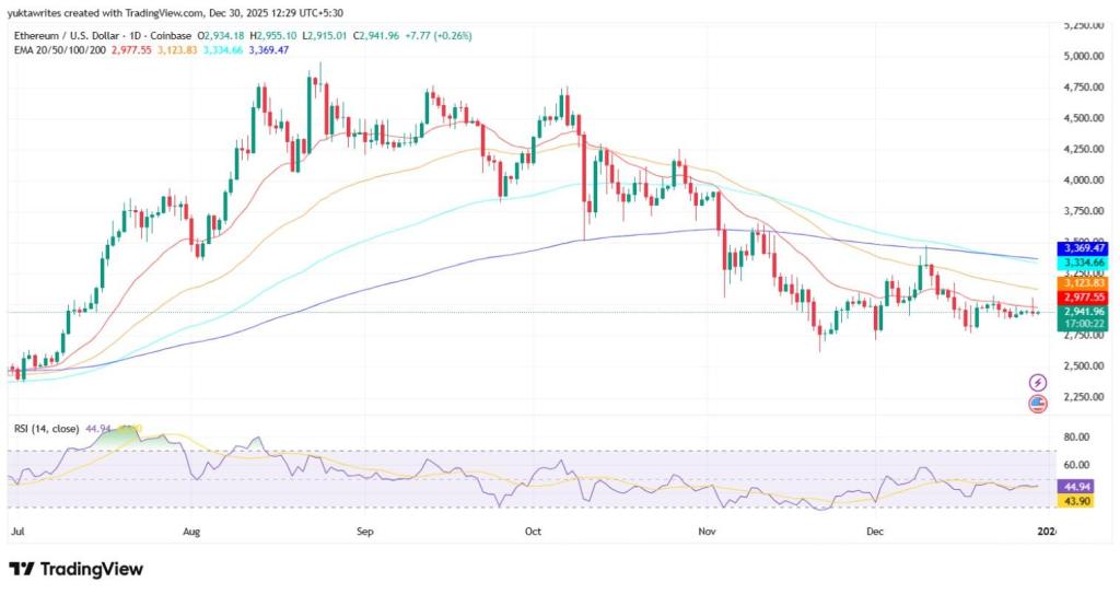 ETH 汇率 ETH 汇率 2,950 欧元ปลายปีลุ้นทิศทาง
