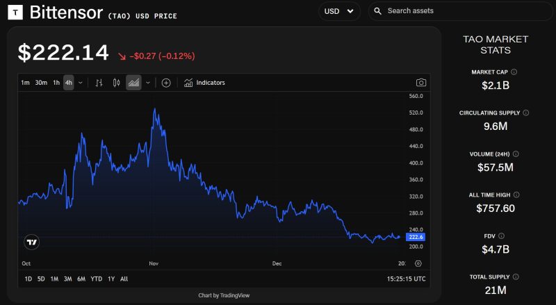 Bittensor ETF现货价格在网络首次减半事件后的灰度文件