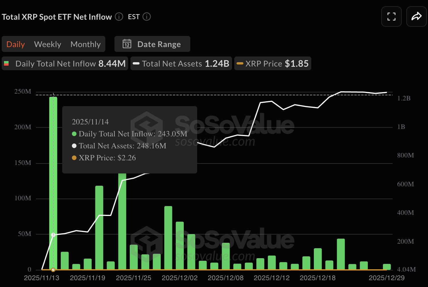 现货 XRP ETF 12 月份新增 4.83 亿美元，资金流入总额达 11.4 亿美元。
