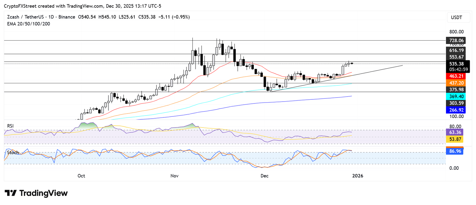 Zcash 资金管理公司 Cypherpunk Technologies 增购价值 2900 万美元的代币，ZEC 正努力应对关键阻力