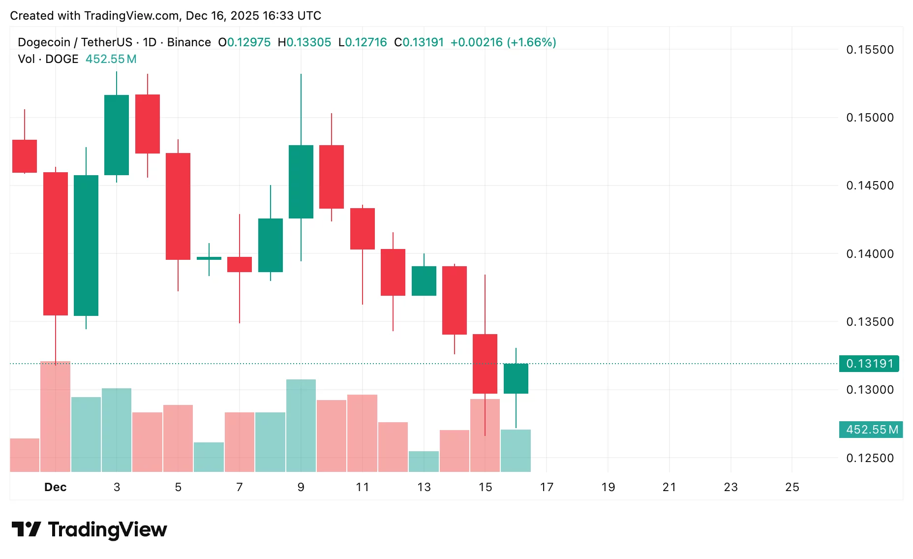 2026年狗狗币价格预测：狗狗币会卷土重来吗？