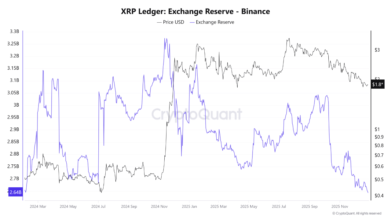 XRP价格跌至1.80美元，币安储备持续下降