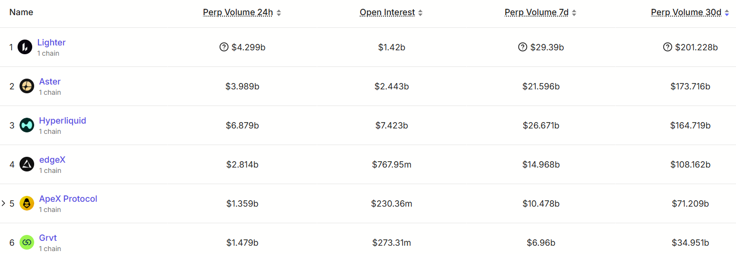 Lighter 30天交易量突破2000亿美元，超越 Hyperliquid，同时 LIT 代币也正式上线。