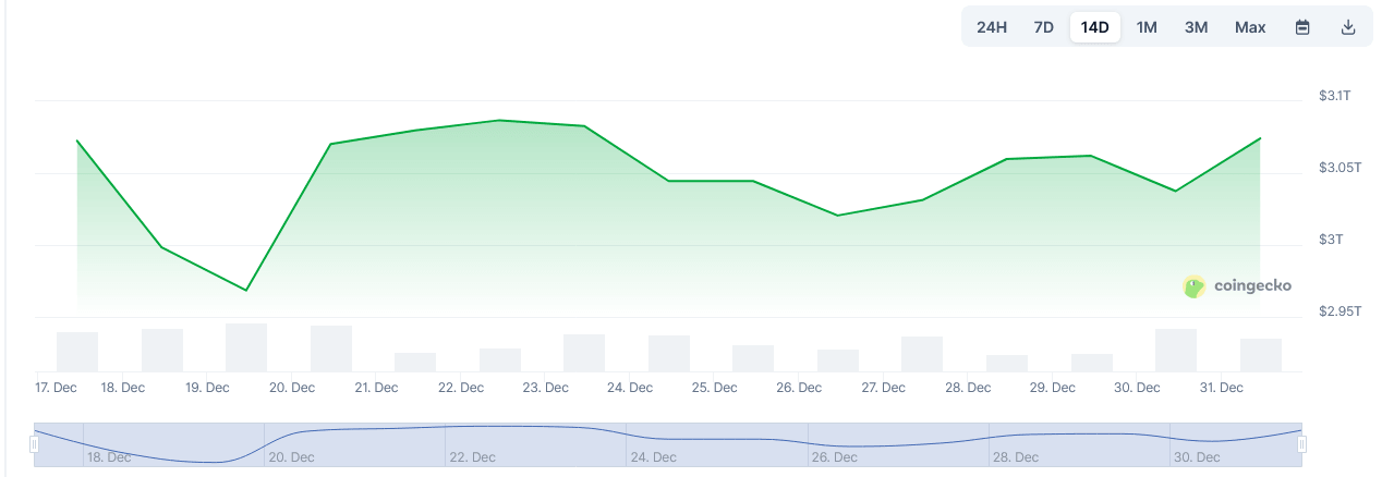 BitMine 获得 9800 万美元 ETH，但年底抛售限制了其涨幅：汤姆·李